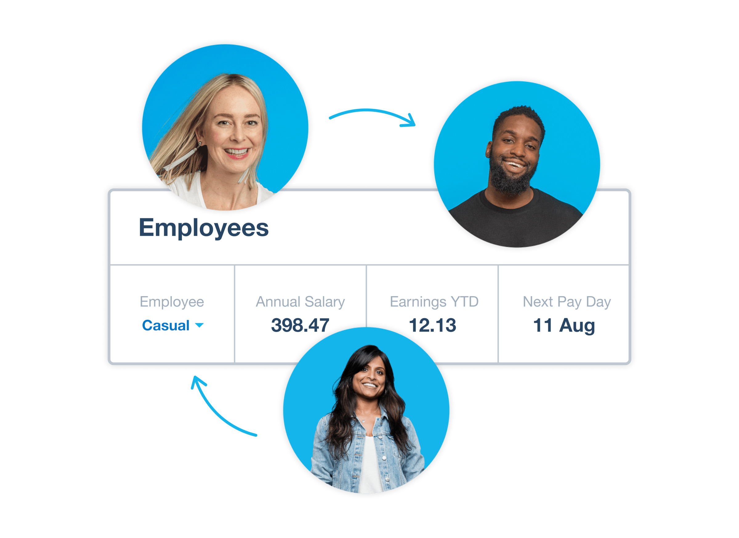 Xero’s payroll program for small business, showing employee details like employee type, salary, and next payday.